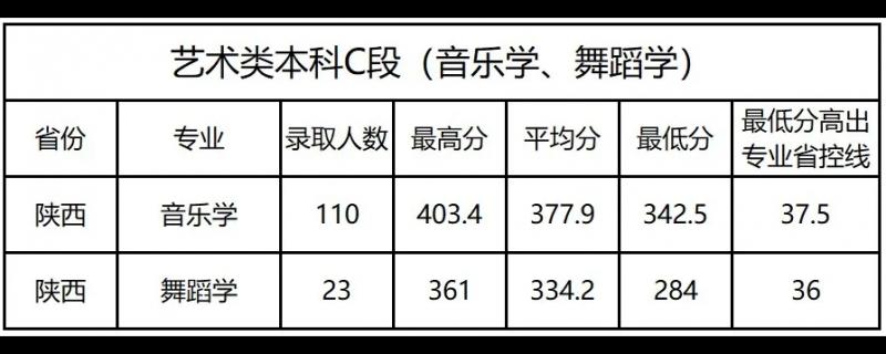 藝術(shù)類考生高考文化課與專業(yè)課統(tǒng)(聯(lián)