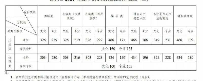 2022各省藝術(shù)生文化分最低要多少一起來看